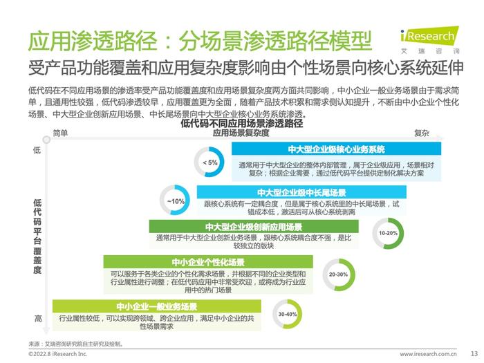 艾瑞咨询：2022年中国低代码行业研究报告