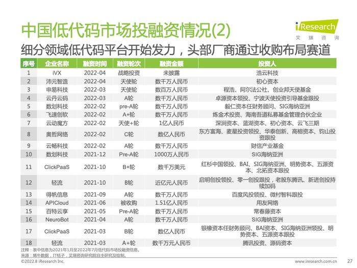 艾瑞咨询：2022年中国低代码行业研究报告