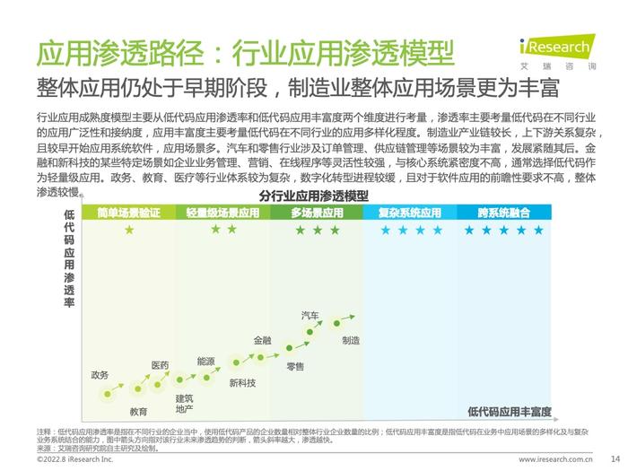 艾瑞咨询：2022年中国低代码行业研究报告