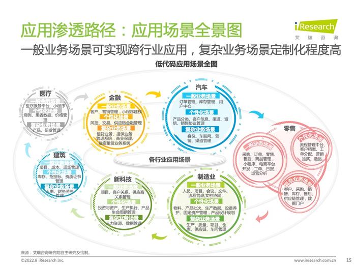 艾瑞咨询：2022年中国低代码行业研究报告