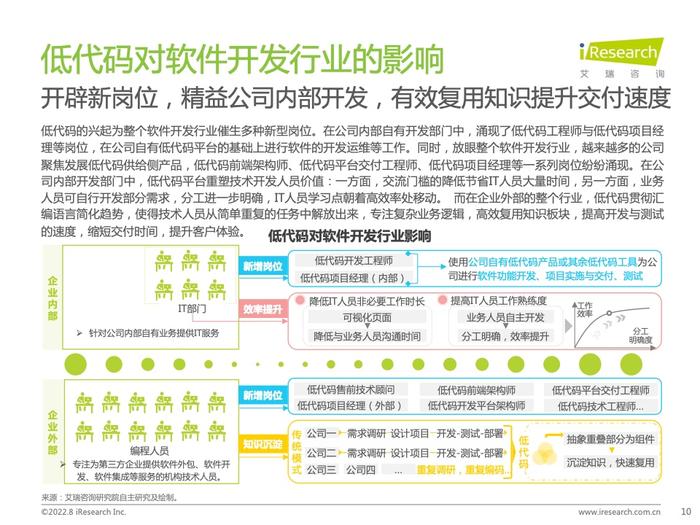 艾瑞咨询：2022年中国低代码行业研究报告