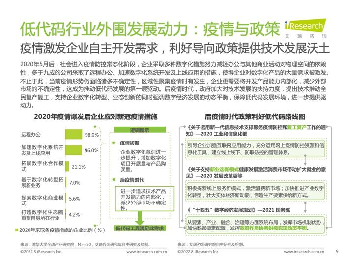 艾瑞咨询：2022年中国低代码行业研究报告