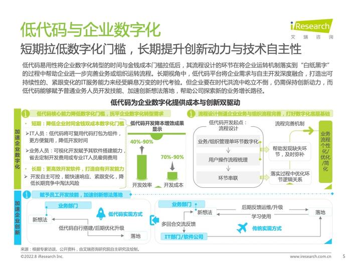 艾瑞咨询：2022年中国低代码行业研究报告