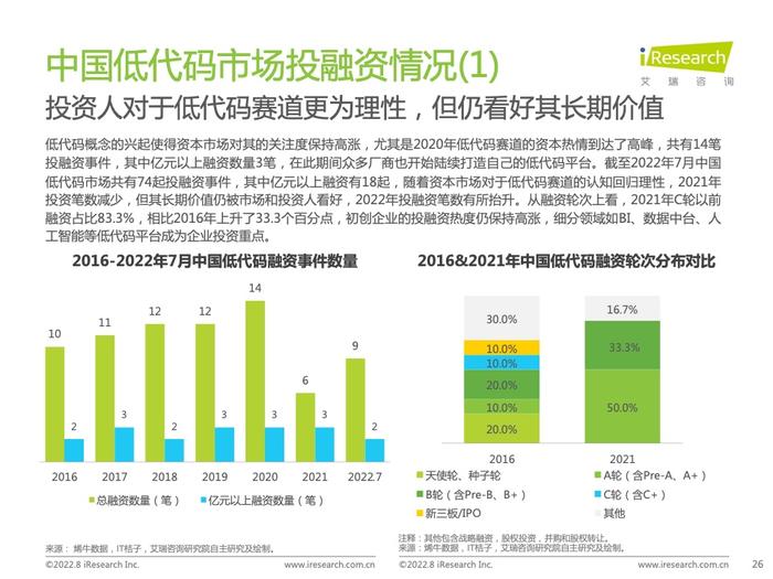 艾瑞咨询：2022年中国低代码行业研究报告