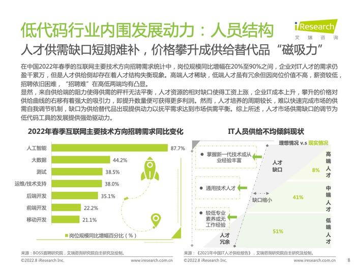 艾瑞咨询：2022年中国低代码行业研究报告