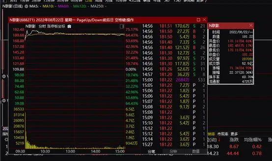 翔嫂、中信被打脸？锂矿板块午后大涨！盈方微恢复上市暴涨近5倍