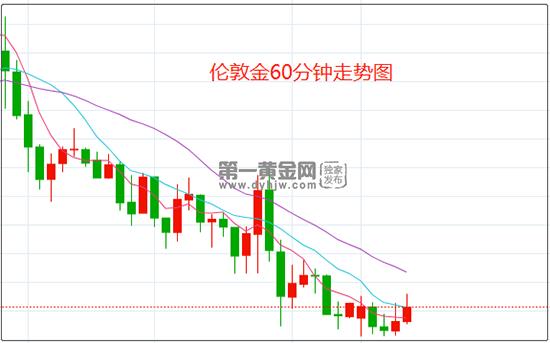 美元涨至五周高位 伦敦金跌势不止 机构警告：金价任何反弹都不可信