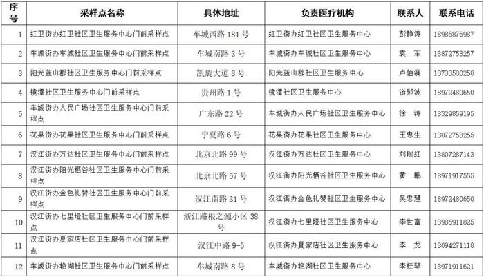 张湾区、经开区便民核酸采样点公布！服务时间、电话→