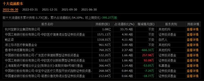 “牙茅”通策医疗净利润同比下滑近16% 多重因素影响下股价大跌、基金减仓