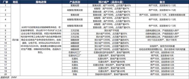 四川让电于民时间延长，锂盐价格短期仍有上探动能