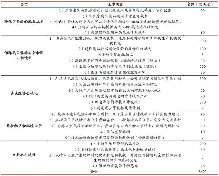 美国最大气候投资法案：未来哪些清洁能源产业受益最大