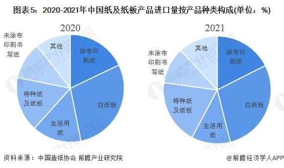 2022年中国纸及纸板行业进出口市场现状分析 进出口总量齐回落【组图】