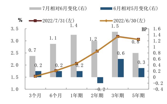 【中金固收·综合】银行间流动性淤积的成因及对策 —— 机构负债端跟踪2022年8月月报