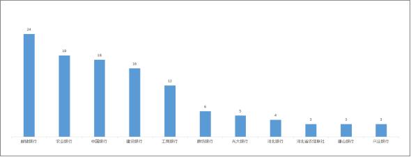 河北银保监局办公室关于2022年上半年全省银行业消费投诉情况的通报