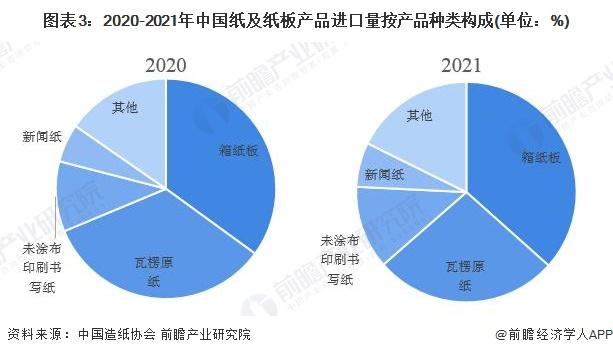 2022年中国纸及纸板行业进出口市场现状分析 进出口总量齐回落【组图】