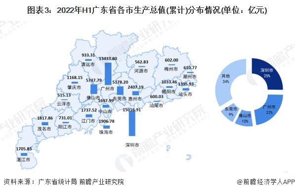 【城市聚焦】2022年上半年广东省各市经济运行情况解读 经济运行企稳回升