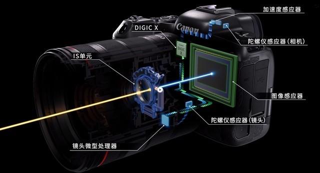 佳能EOS R5/R6的机身与镜头协同防抖示意图