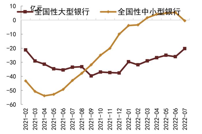 【中金固收·综合】银行间流动性淤积的成因及对策 —— 机构负债端跟踪2022年8月月报