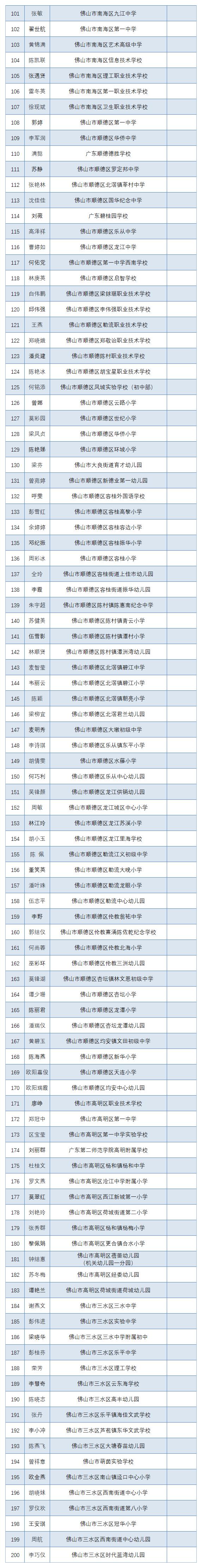 615名！佛山市优秀教师、优秀班主任、先进教育工作者名单公示