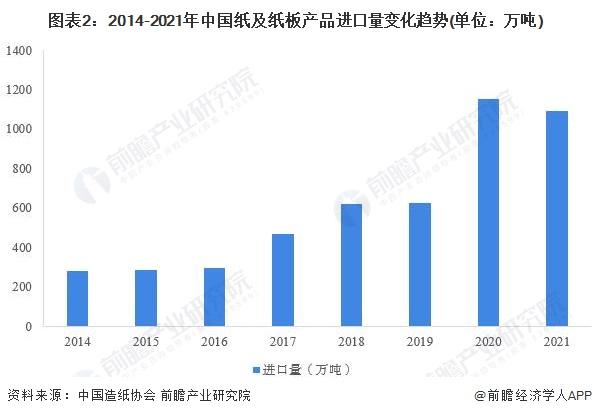 2022年中国纸及纸板行业进出口市场现状分析 进出口总量齐回落【组图】