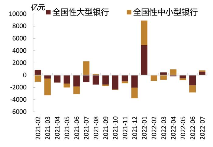 【中金固收·综合】银行间流动性淤积的成因及对策 —— 机构负债端跟踪2022年8月月报