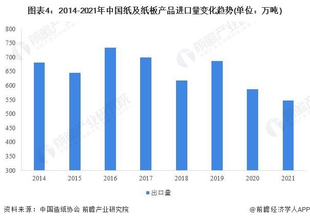 2022年中国纸及纸板行业进出口市场现状分析 进出口总量齐回落【组图】