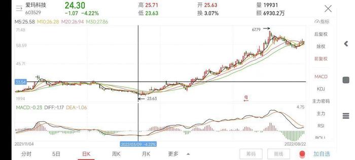 和讯SGI公司|爱玛科技SGI指数最新评分75分，股价上涨110%，研发投入成“心病”，“千年老二”如何打赢这场翻身仗？