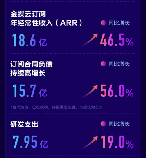 金蝶2022年半年报，ARR的增长是最大看点