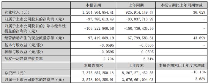 海马汽车2022年上半年亏损9778.06万 同比亏损增加 动力电池原材料价格上涨