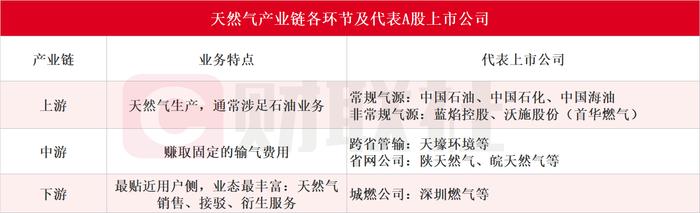 欧美天然气价格暴涨！龙头股强势三连板，产业链A股公司有这些