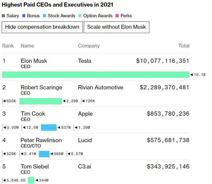 他去年薪酬价值超690亿元，是苹果CEO的11倍之多！