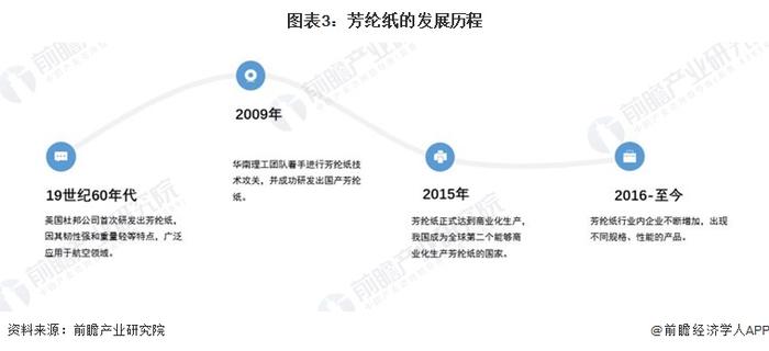 2022年中国芳纶纸行业市场现状及竞争格局分析 生产企业集中在山东、河北【组图】