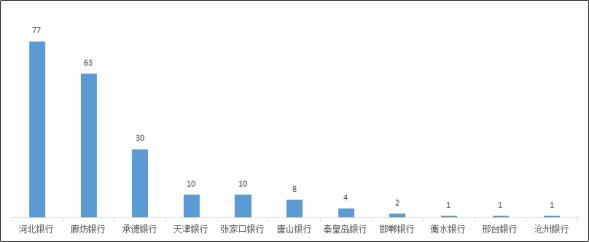 河北银保监局办公室关于2022年上半年全省银行业消费投诉情况的通报