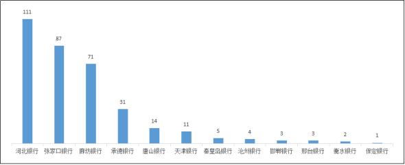 河北银保监局办公室关于2022年上半年全省银行业消费投诉情况的通报