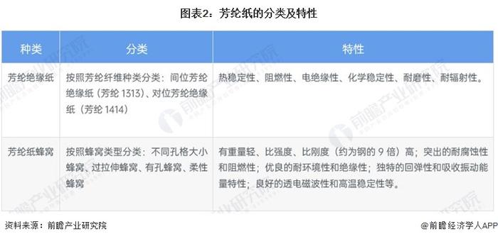 2022年中国芳纶纸行业市场现状及竞争格局分析 生产企业集中在山东、河北【组图】