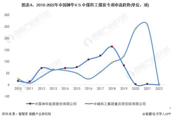 独家！2022年中国煤炭技术龙头企业市场竞争格局分析 中国神华VS中煤科工