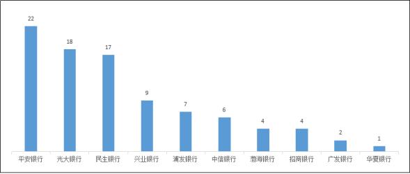 河北银保监局办公室关于2022年上半年全省银行业消费投诉情况的通报