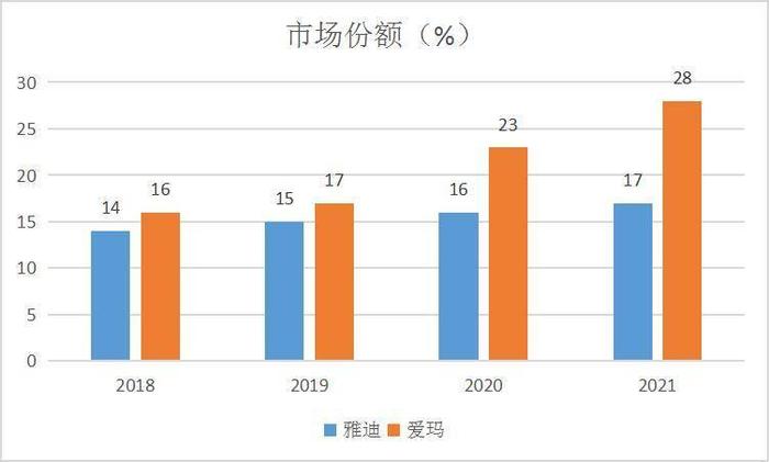 和讯SGI公司|爱玛科技SGI指数最新评分75分，股价上涨110%，研发投入成“心病”，“千年老二”如何打赢这场翻身仗？