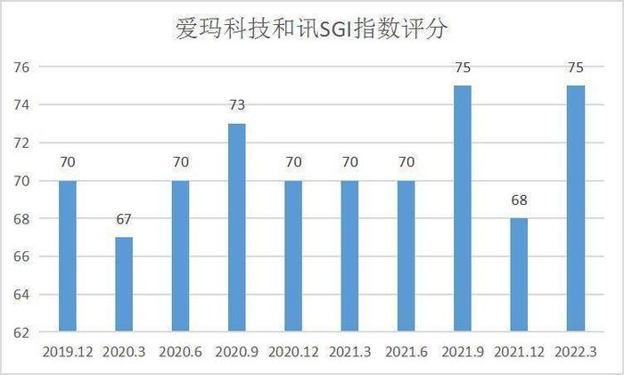 和讯SGI公司|爱玛科技SGI指数最新评分75分，股价上涨110%，研发投入成“心病”，“千年老二”如何打赢这场翻身仗？