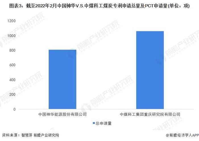 独家！2022年中国煤炭技术龙头企业市场竞争格局分析 中国神华VS中煤科工