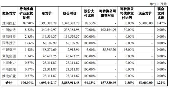 淮河能源吸并淮南矿业案终止股价连跌 为中信证券项目