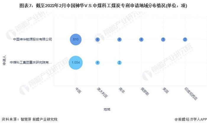 独家！2022年中国煤炭技术龙头企业市场竞争格局分析 中国神华VS中煤科工