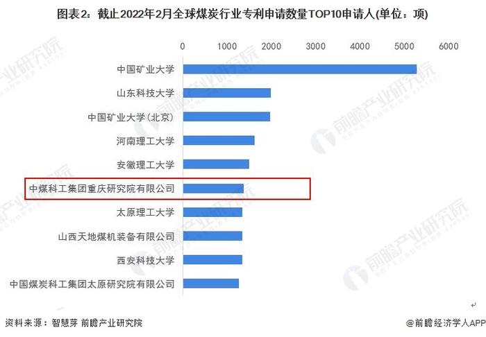 独家！2022年中国煤炭技术龙头企业市场竞争格局分析 中国神华VS中煤科工