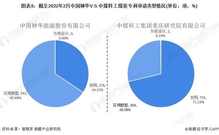 独家！2022年中国煤炭技术龙头企业市场竞争格局分析 中国神华VS中煤科工