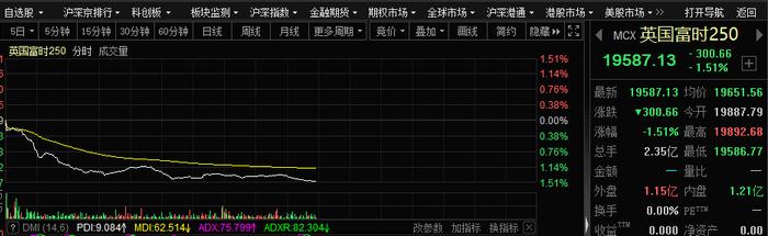 突发！欧美股市全线下挫，散户疯狂踩踏！英国300年最惨纪录诞生，发生了什么？