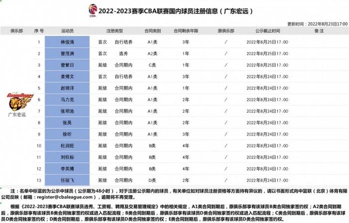 广东男篮新赛季国内球员注册信息表：曾茂洲签下1年新秀合同