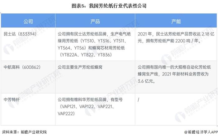 2022年中国芳纶纸行业市场现状及竞争格局分析 生产企业集中在山东、河北【组图】