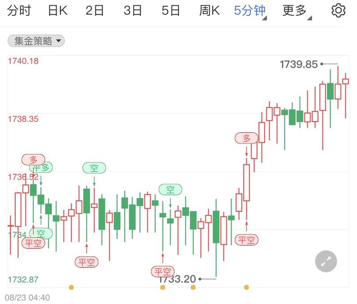 美国经济问题依旧 黄金价格日盘分析