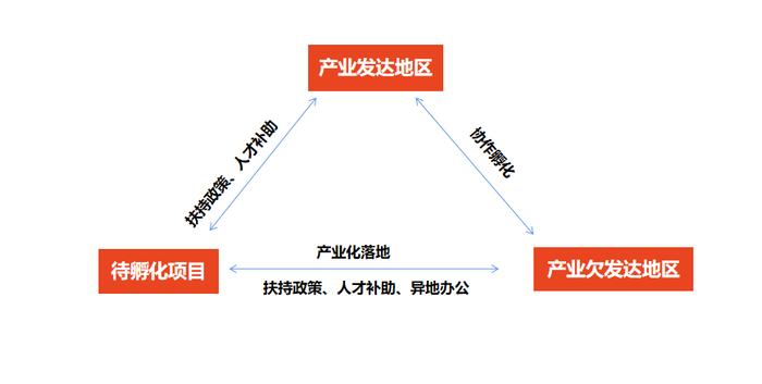 逆向孵化，「科研飞地」会是释放创新资源的有力途径吗？