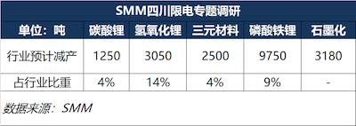 四川让电于民时间延长，锂盐价格短期仍有上探动能